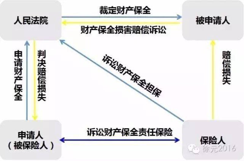 诉讼保全担保